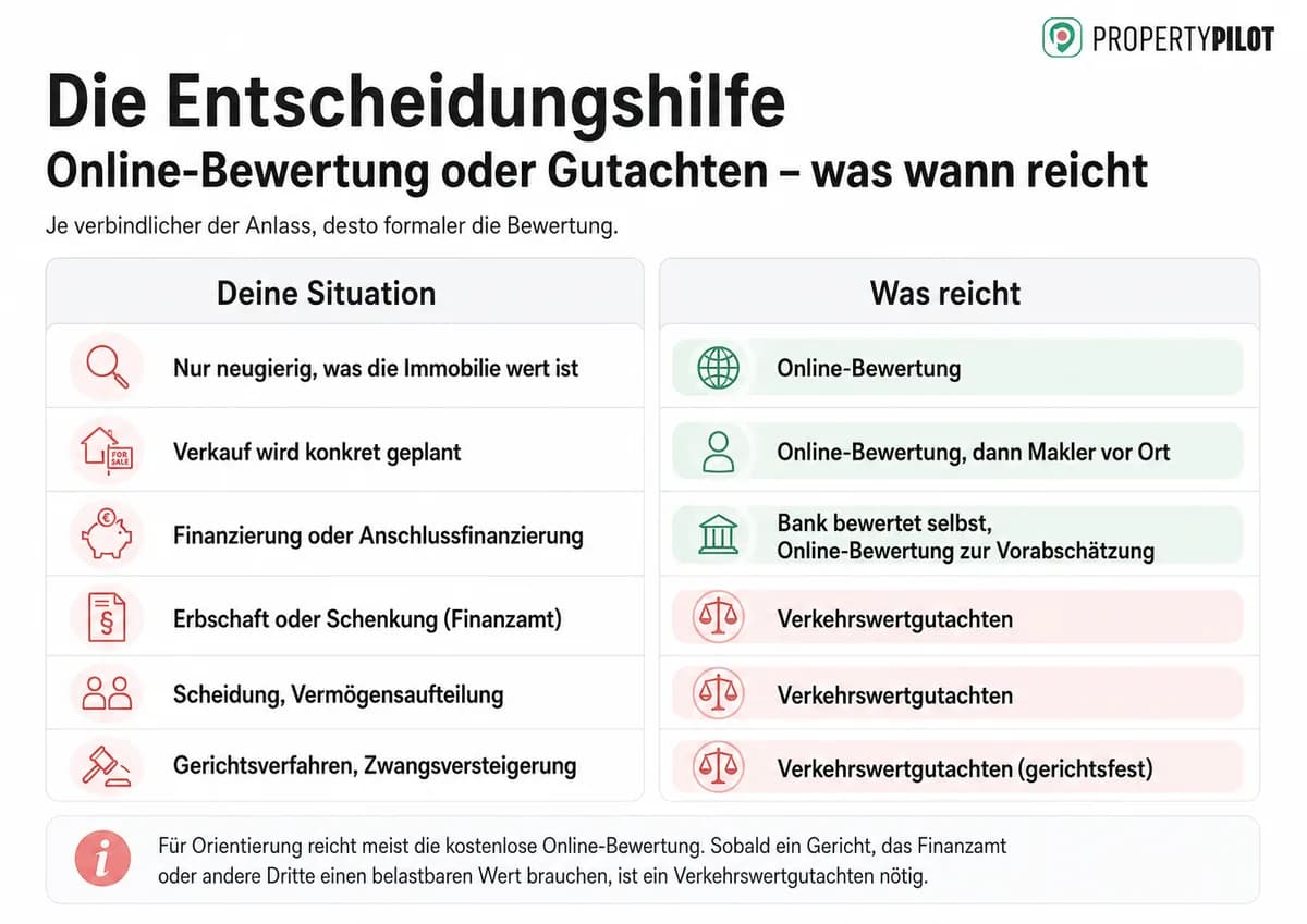 Entscheidungshilfe Online-Bewertung oder Gutachten