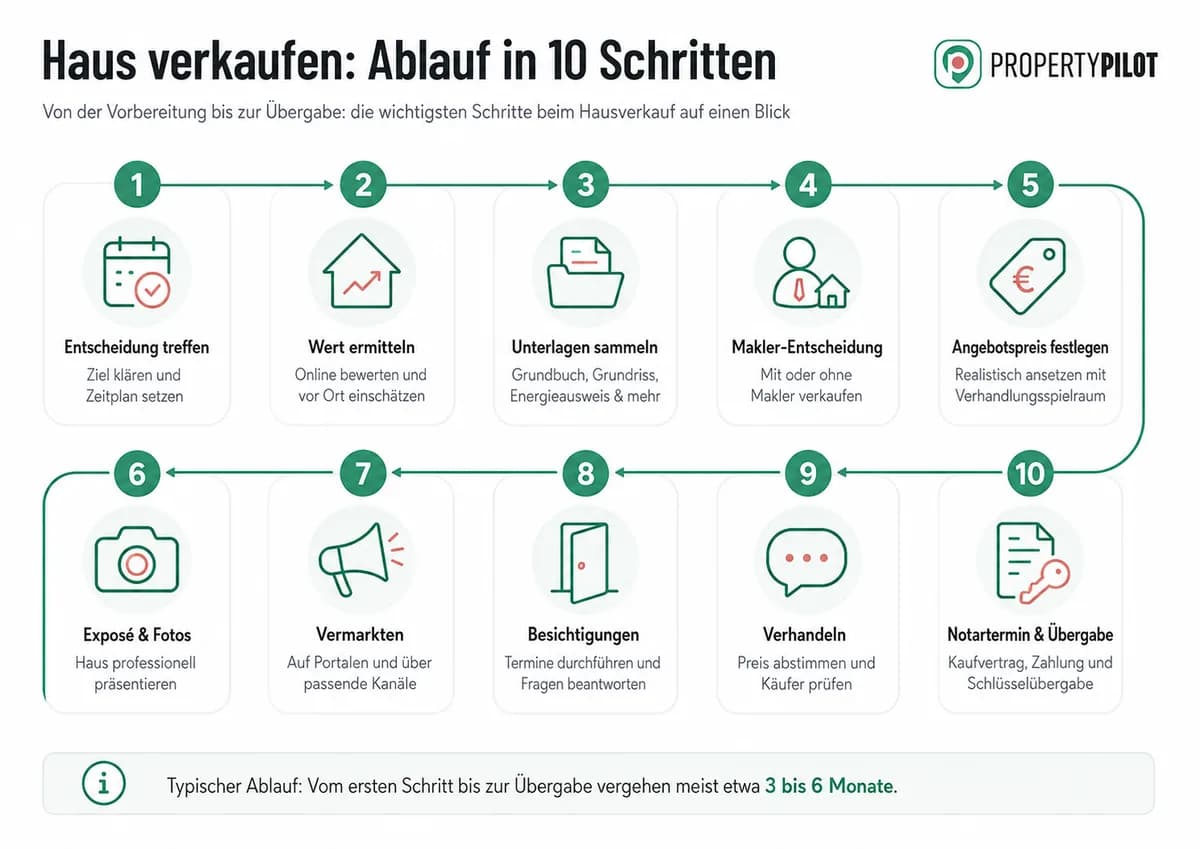 Die 10 Schritte beim Hausverkauf